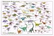 Dinosaur Evolution Poster (Laminated)
